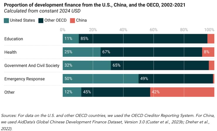 Kinas udviklingsfinansiering adskiller sig markant fra vestlig bistand. Mens USA og OECD-lande dominerer områder som sundhed, uddannelse og nødhjælp, går en langt større del af kinesisk finansiering til andre sektorer