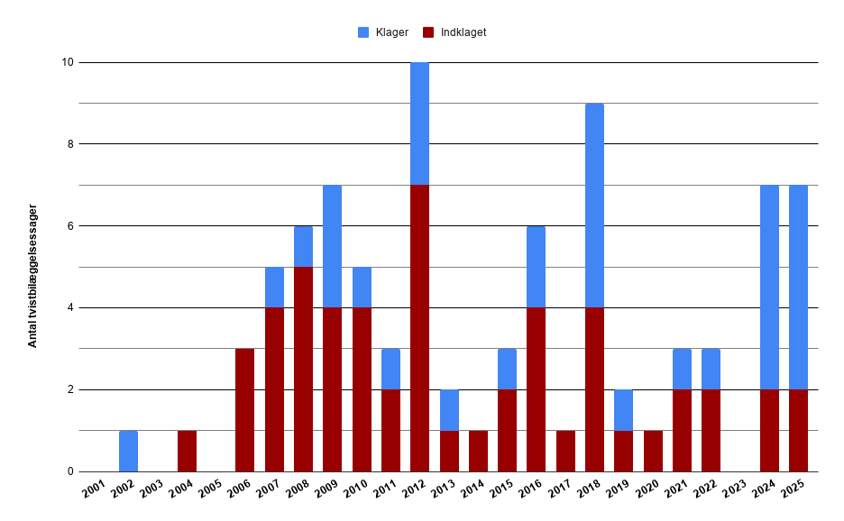 Sinolytica Kinas deltagelse i WTO’s tvistbilæggelsessystem (klager og indklaget), 2001–2025