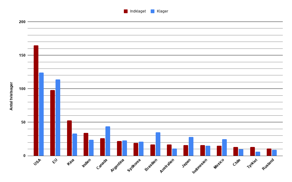 Sinolytica Antal WTO-tvistsager for de 15 mest aktive medlemslande (klager og indklaget), 1995–2025