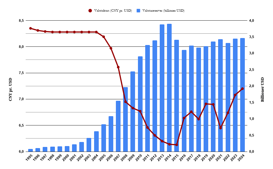 Udvikling i valutakurs (CNY pr. USD) og valutareserver inkl. guld i Kina, 1995-2024