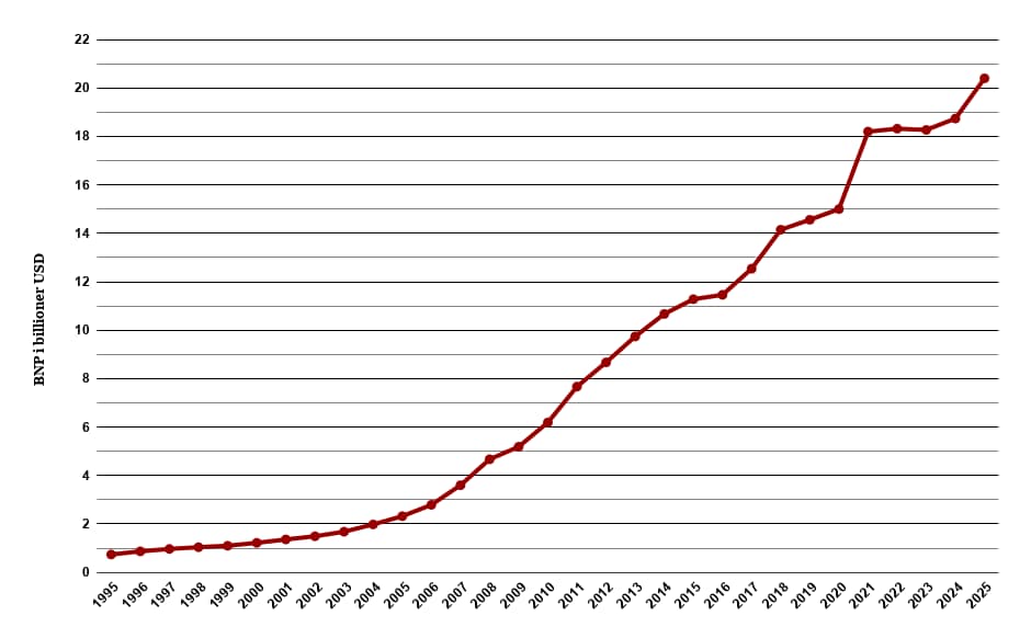 Kinas BNP (løbende priser, billioner USD), 1995-2025